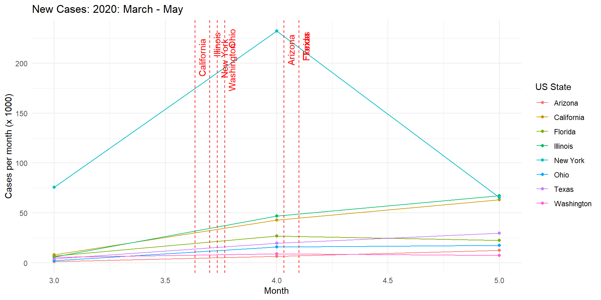 Line chart of new COVID-19 cases per month by US state, March to May 2020, with policy-response markers