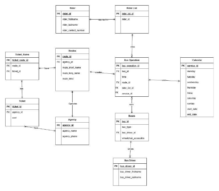 Entity-relationship diagram for the King County Metro database: Rider, Route, Fare, Bus Operation, Buses, Bus Driver, Calendar