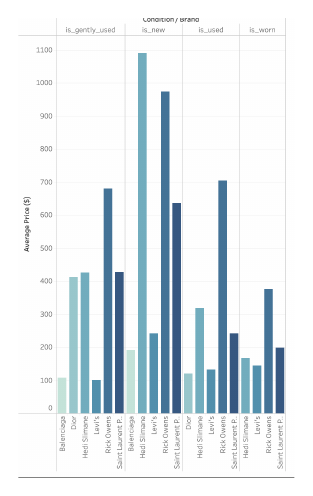 Tableau bar chart of average Grailed resale price by brand and condition