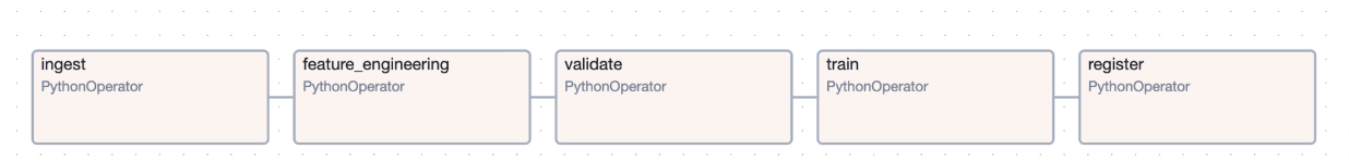 Airflow DAG: ingest → feature_engineering → validate → train → register, each a PythonOperator