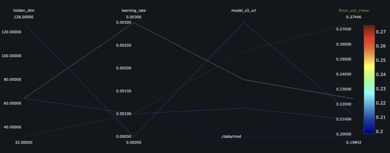 Parallel-coordinates hyperparameter sweep over hidden_dim and learning_rate, colored by final validation RMSE