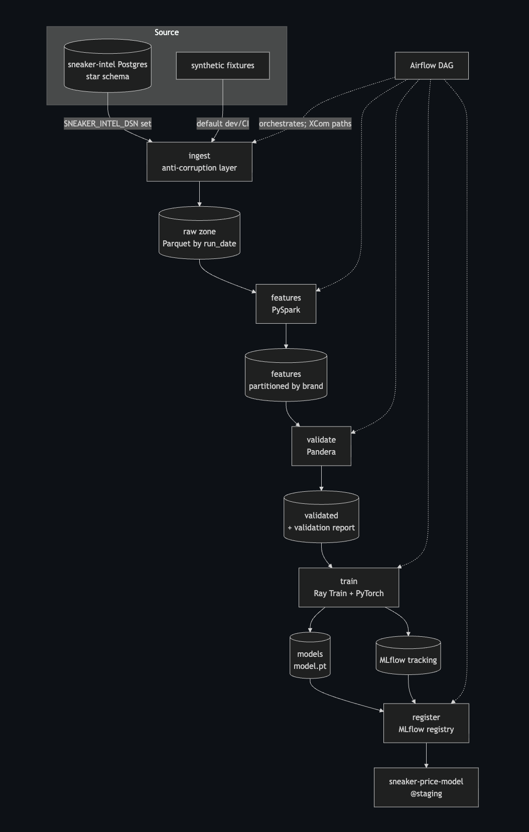End-to-end pipeline topology: sneaker-intel Postgres star schema and synthetic fixtures feed an ingest anti-corruption layer, into a raw zone of Parquet by run_date, then PySpark features partitioned by brand, Pandera validation with a validation report, Ray Train + PyTorch producing model.pt and MLflow tracking, then a register stage promoting to the MLflow registry as sneaker-price-model @staging, all orchestrated by an Airflow DAG