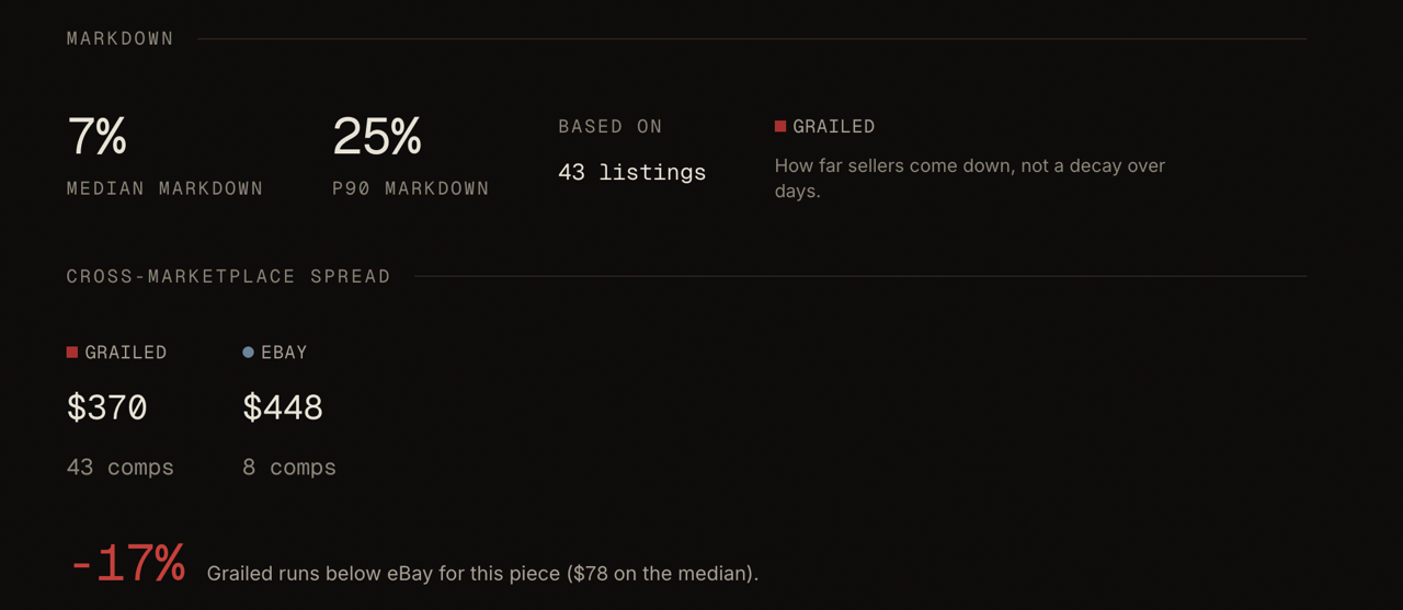 ReliQuery cross-marketplace spread for the same Rick Owens Ramones: Grailed median $370 over 43 comps versus eBay median $448 over 8 comps, a 17 percent gap, plus a markdown readout of 7 percent median and 25 percent P90 across 43 Grailed listings