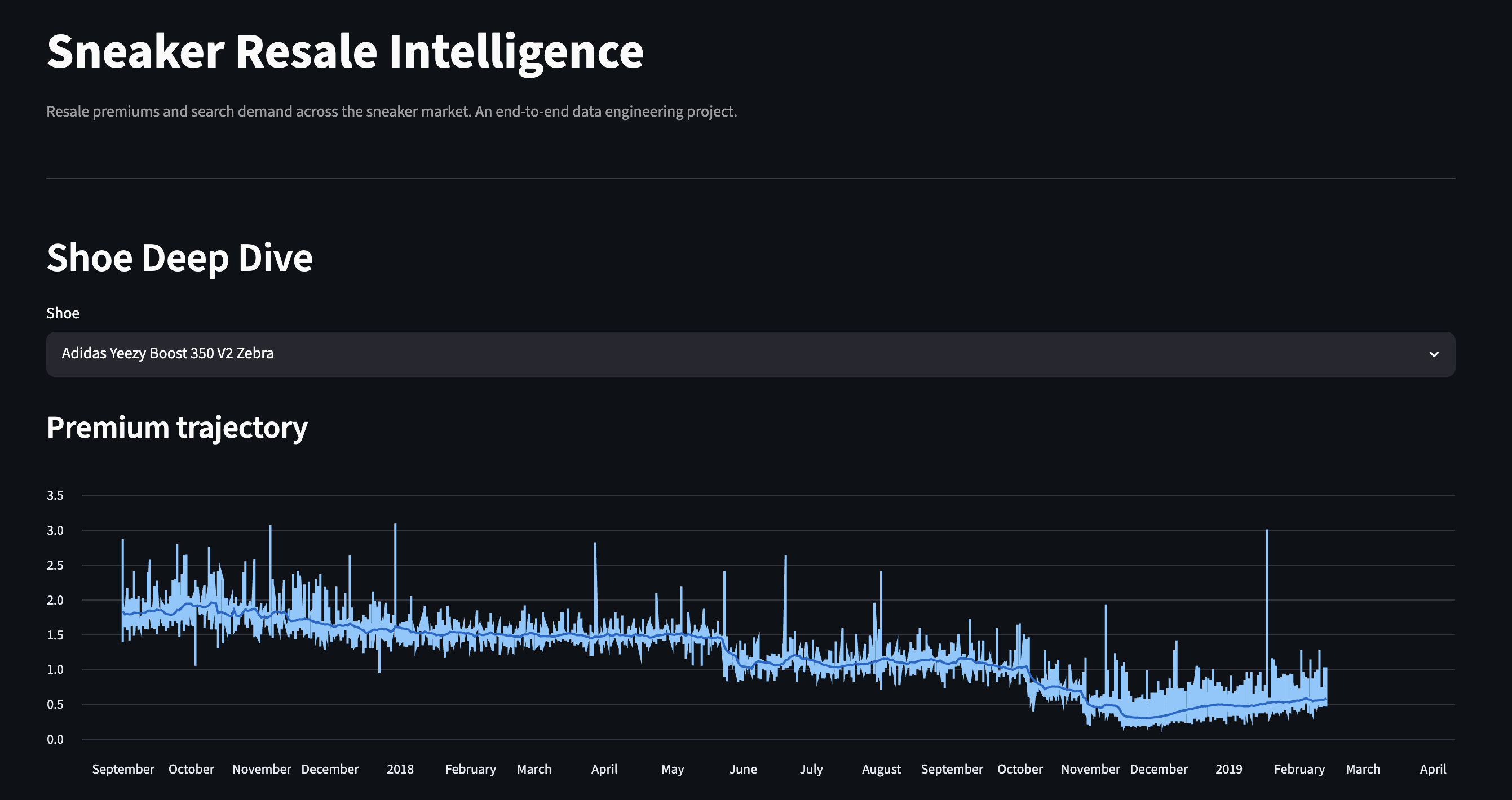 Sneaker Resale Intelligence dashboard — Shoe Deep Dive showing the premium trajectory for the Adidas Yeezy Boost 350 V2 Zebra decaying from roughly 1.8x toward 0.5x over time
